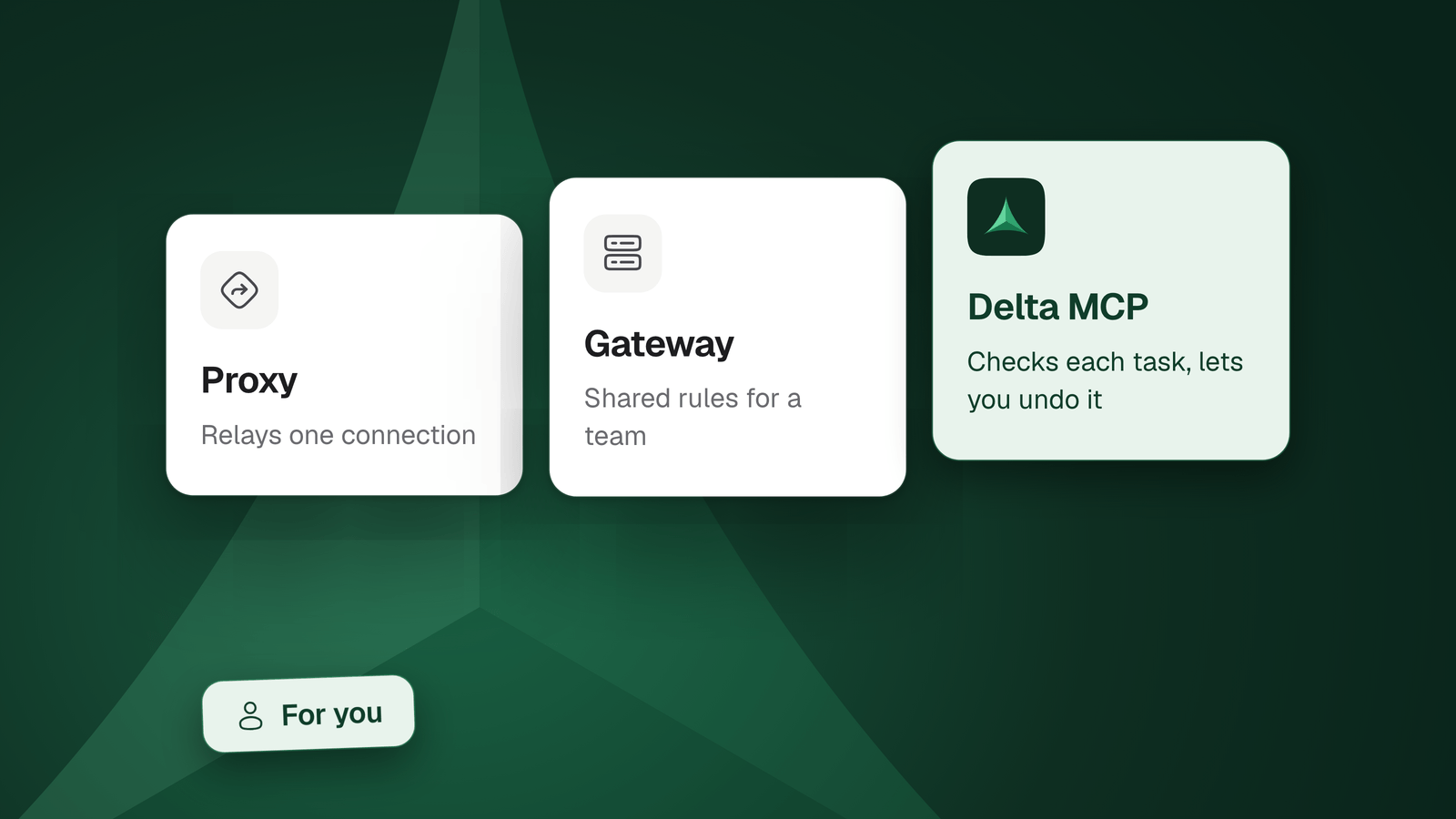 Three cards side by side: Proxy relays one connection, Gateway sets shared rules for a team, and Delta MCP checks each task and lets you undo it.