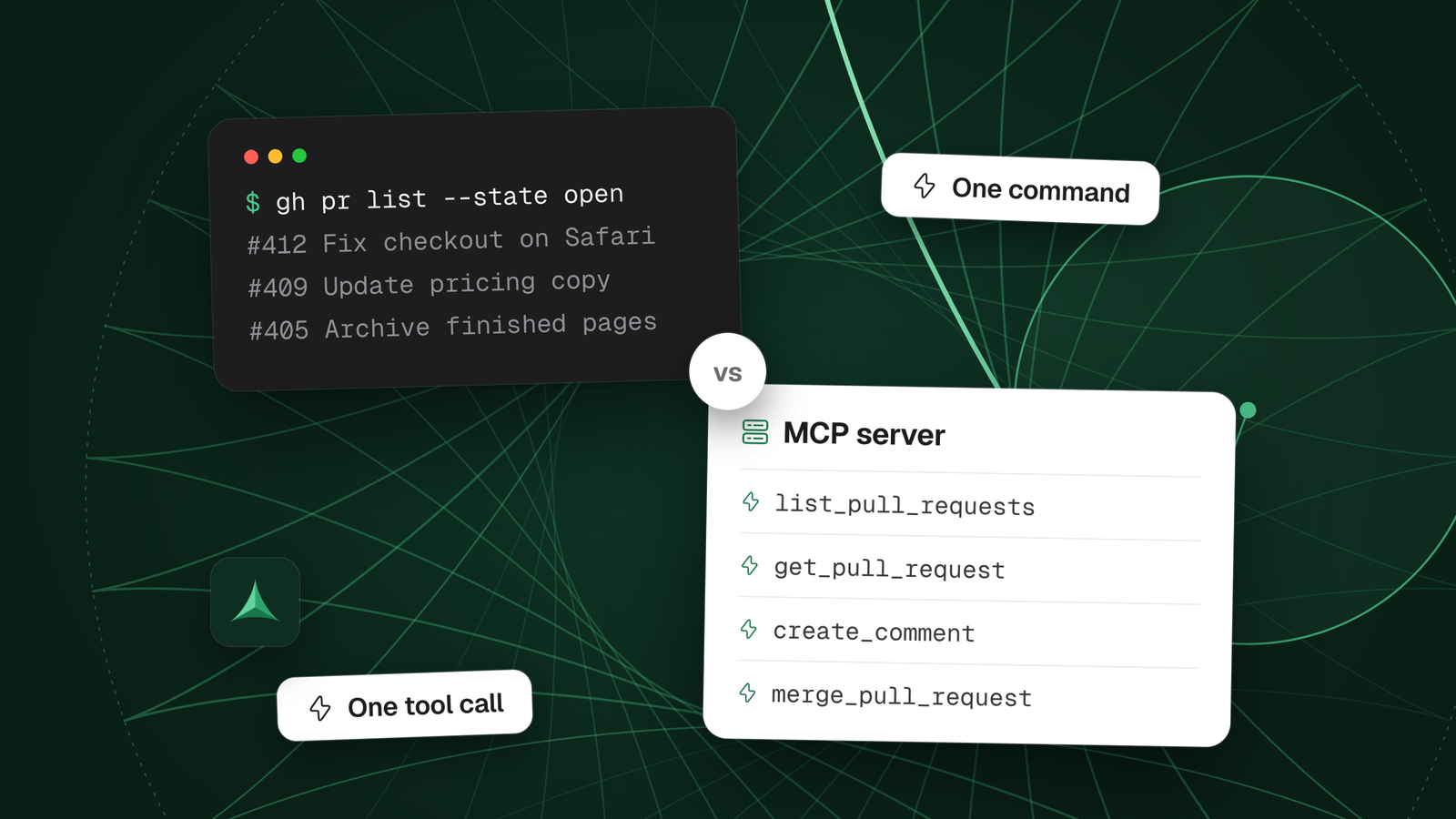 A terminal running gh pr list next to an MCP server's list of tools, with a vs sign between them.