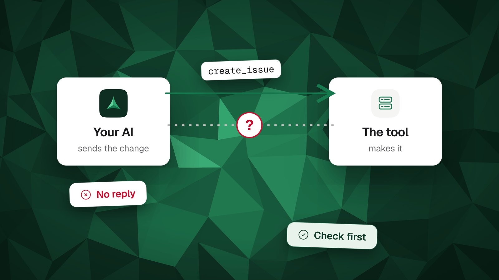 Your AI sends a change to a tool, but the way back for the reply is broken and marked with a question mark, beside a No reply tag and a Check first tag.