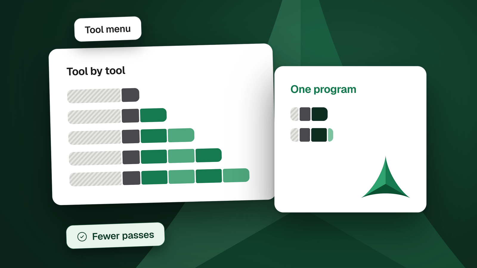 Two charts: a staircase of passes when an AI calls MCP tools one by one, and two short bars when it runs one program.
